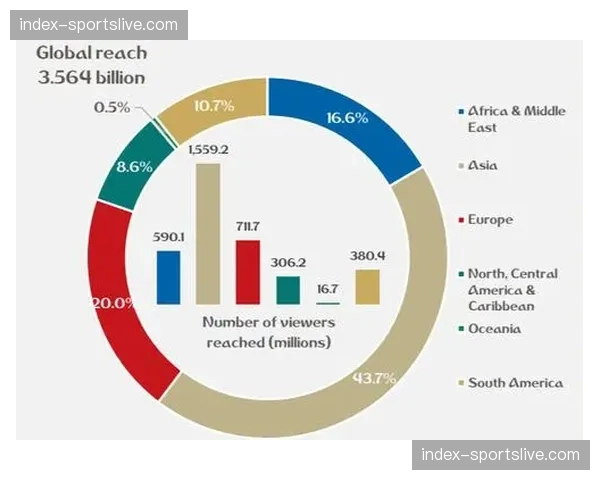欧冠半决赛全球收视率报告出炉，较去年同期增长5%